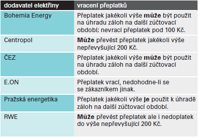 preplatky tabulka
